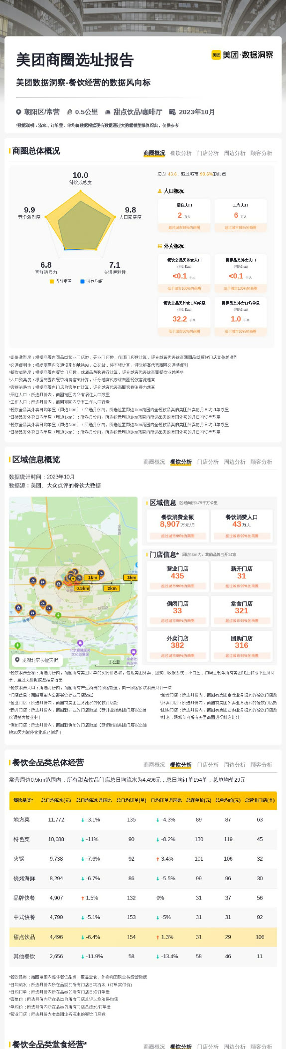 餐饮选址报告样例,包含商圈总览、区域餐饮和门店分析